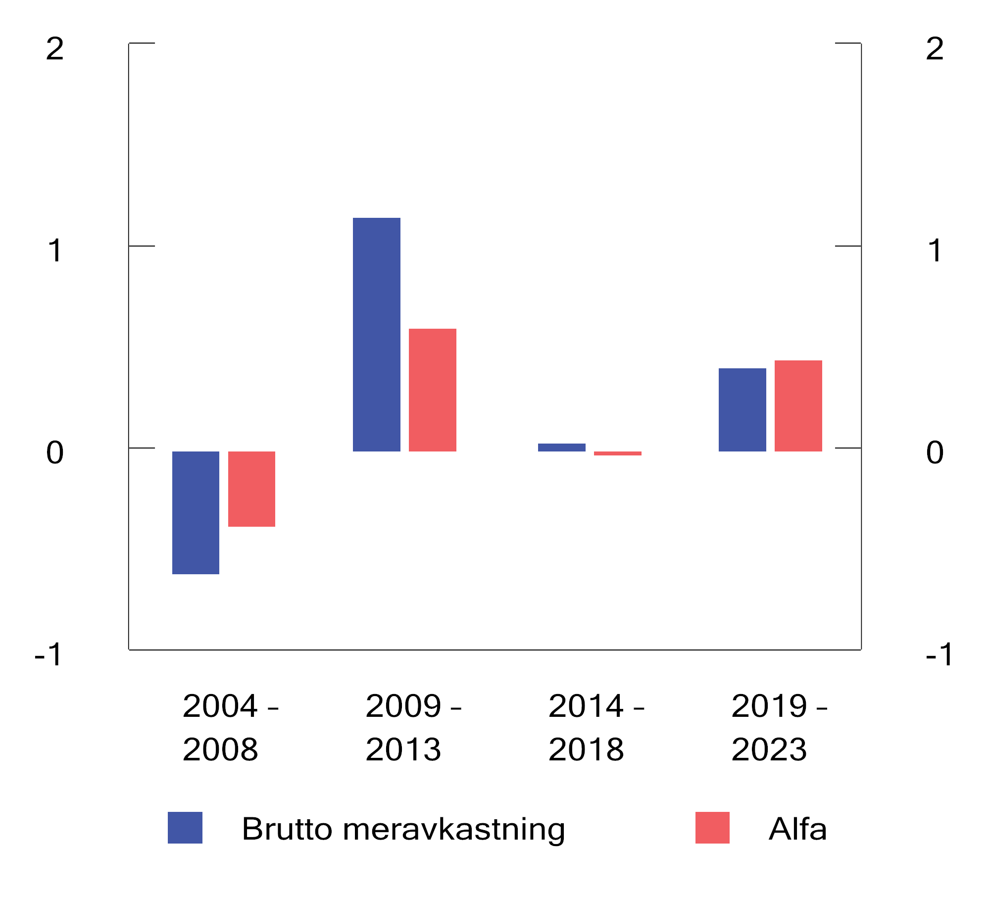 Figur 2.21 Brutto meravkastning og alfa for ulike femårsperioder. Årlige tall basert på månedlige observasjoner