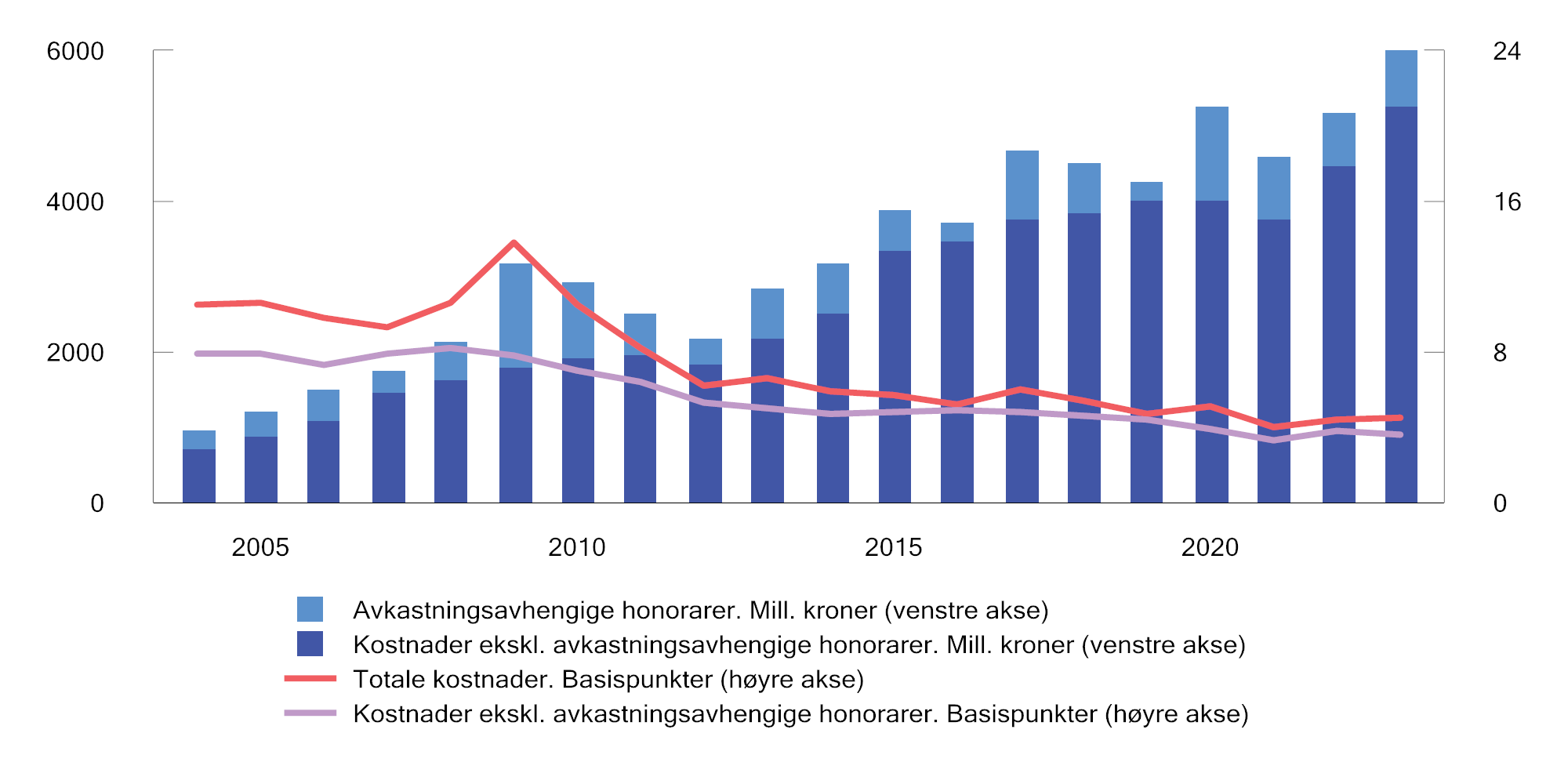 Figur 2.22 Utvikling i forvaltningskostnader i SPU. Millioner kroner (venstre akse) og basispunkter (høyre akse). Ett basispunkt = 0,01 prosent