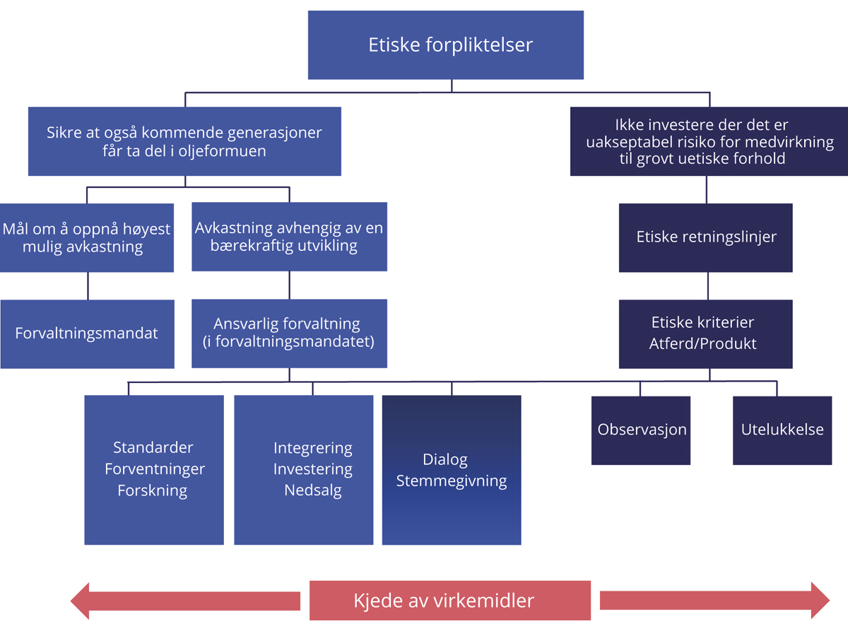 Figur 2.6 Rammeverk for arbeidet med ansvarlig forvaltning i Statens pensjonsfond utland