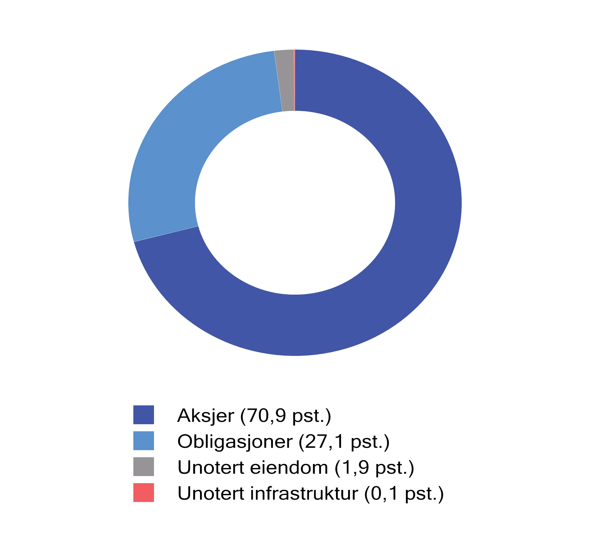 Figur 2.8 Fordeling av SPUs investeringer ved utgangen av 2023. Prosent