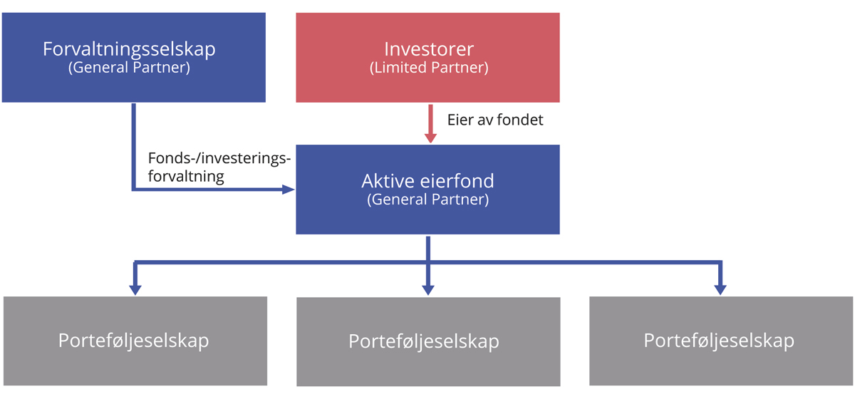 Figur 3.1 Oppbyggingen av et typisk eierfond