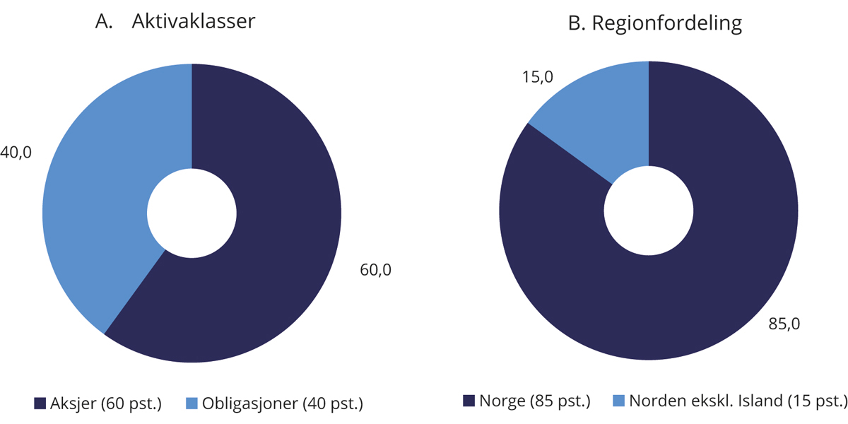 Figur 4.1 Strategisk referanseindeks for SPN. Prosent