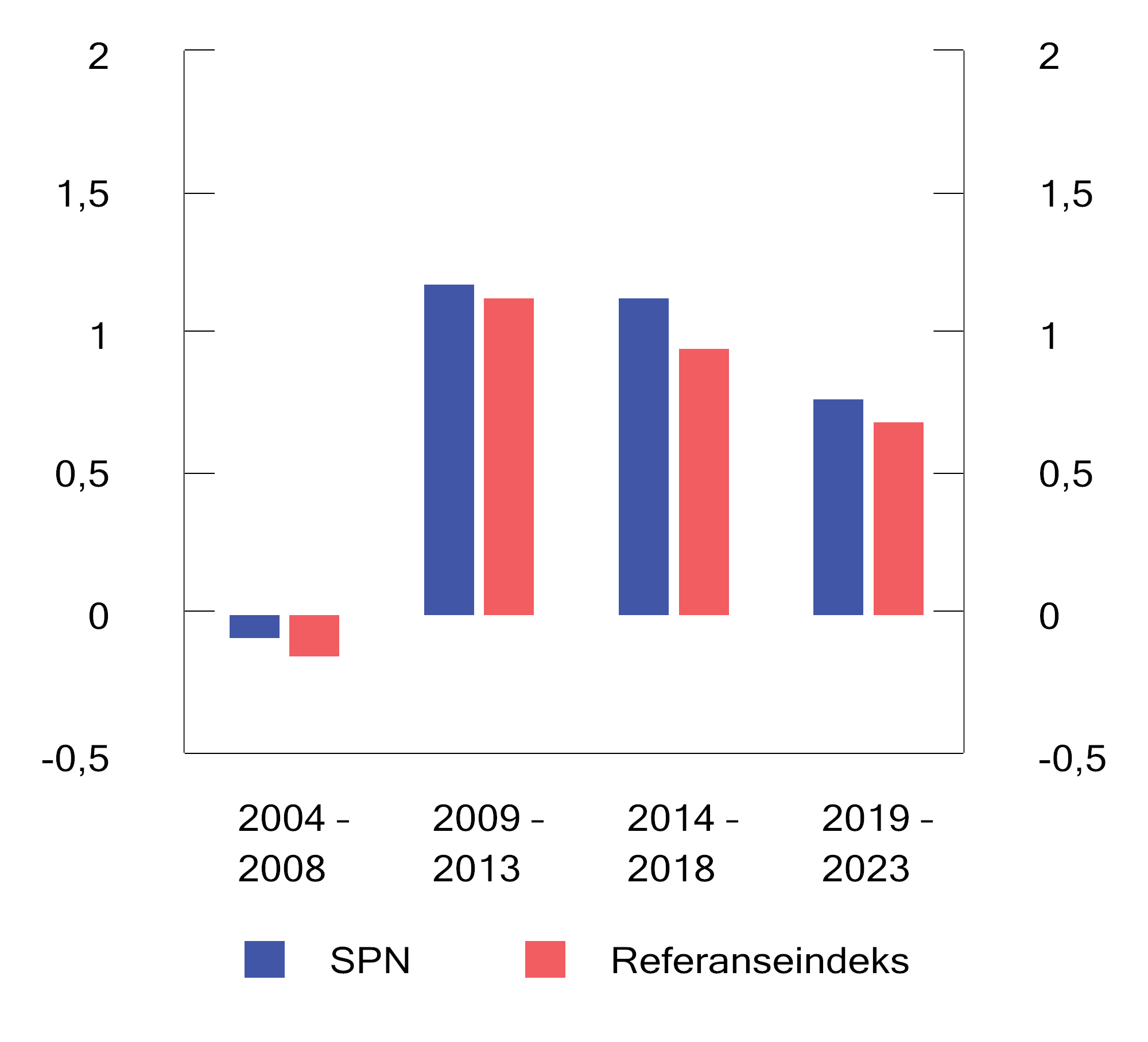 Figur 4.10 Sharpe-rate for SPN og referanseindeksen for ulike femårsperioder. Årlige tall basert på månedlige observasjoner