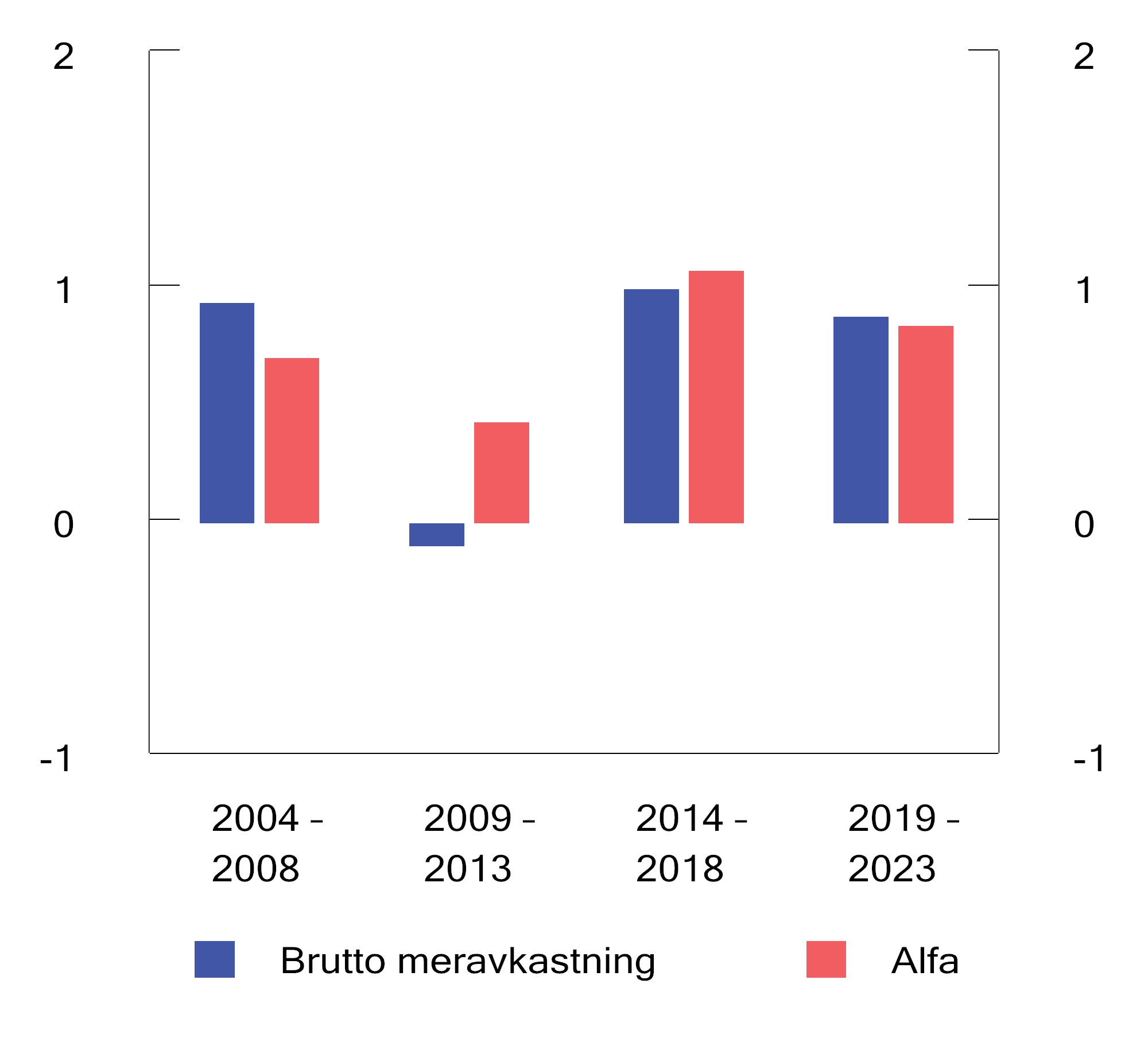 Figur 4.12 Brutto meravkastning og alfa for ulike femårsperioder. Årlige tall basert på månedlige observasjoner