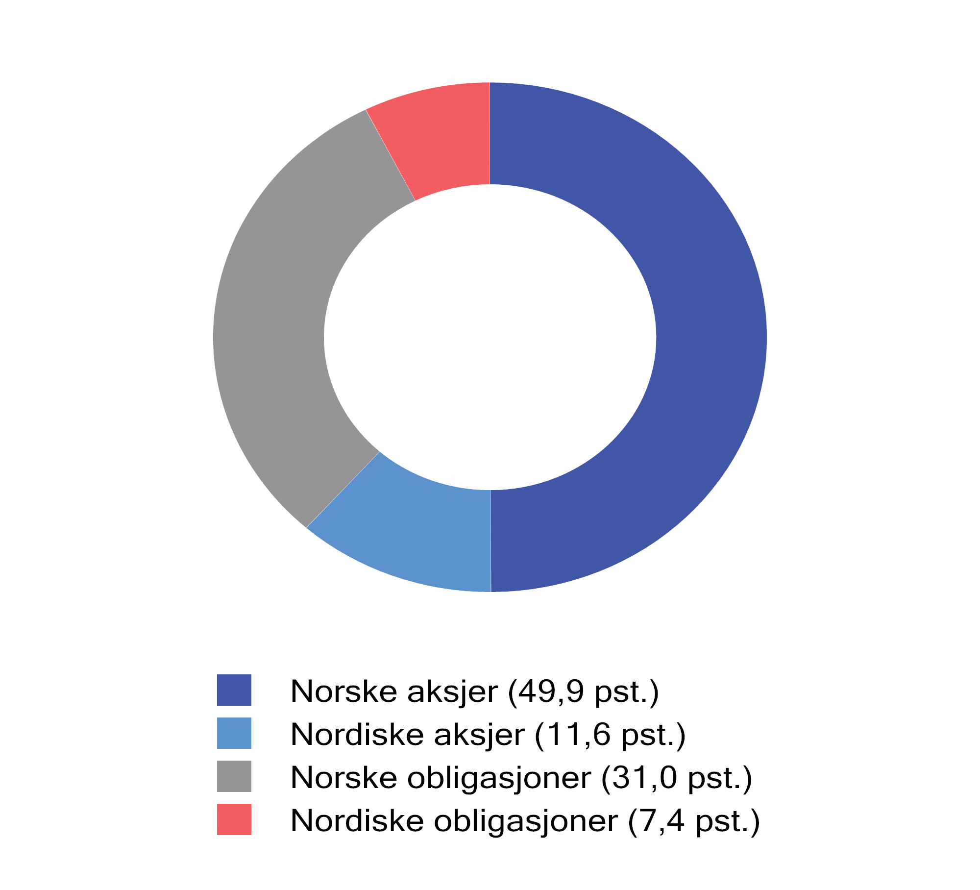 Figur 4.3 Fordeling av SPNs investeringer ved utgangen av 2023. Prosent