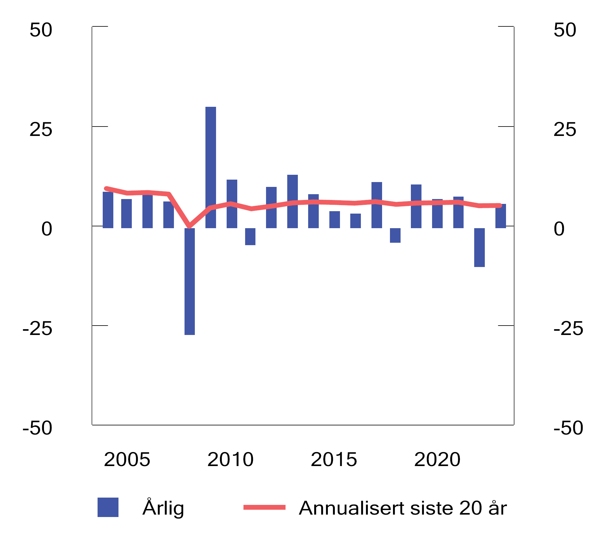 Figur 4.4 Realavkastning av SPN de siste 20 årene etter fradrag for forvaltningskostnader. Prosent