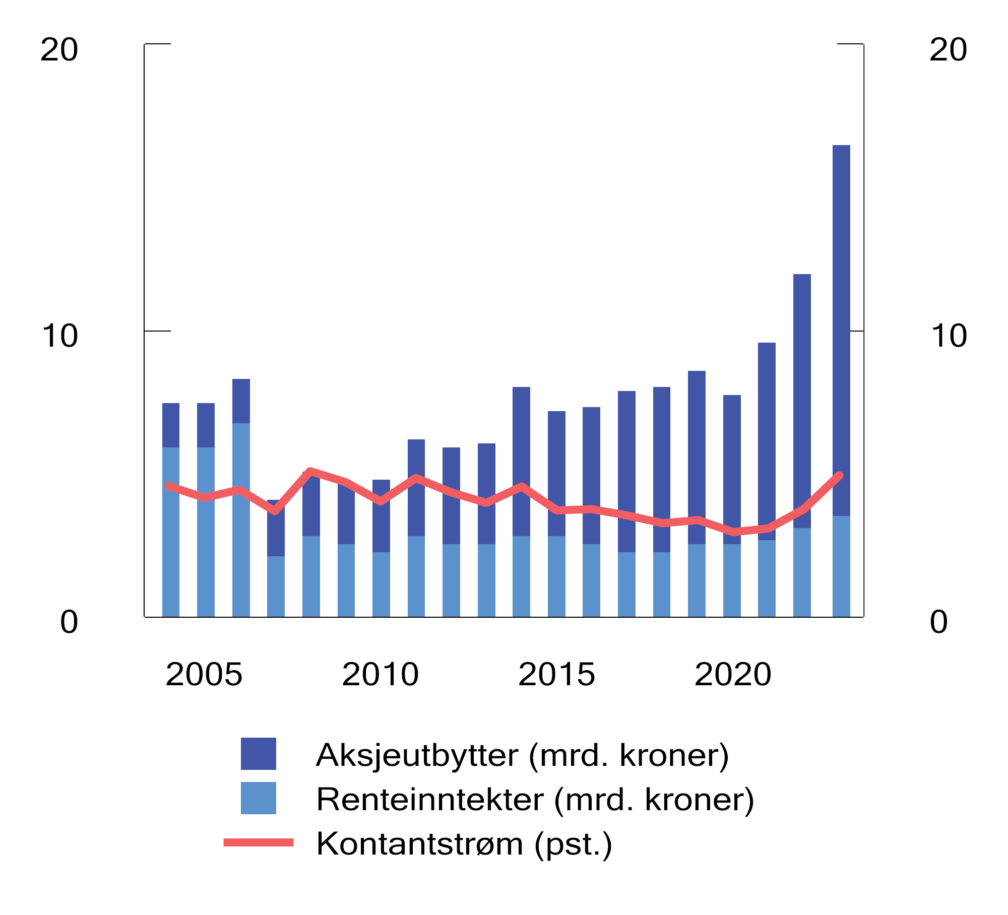 Figur 4.5 Utvikling i årlig kontantstrøm i SPN. Milliarder kroner og som andel av gjennomsnittlig fondsverdi1