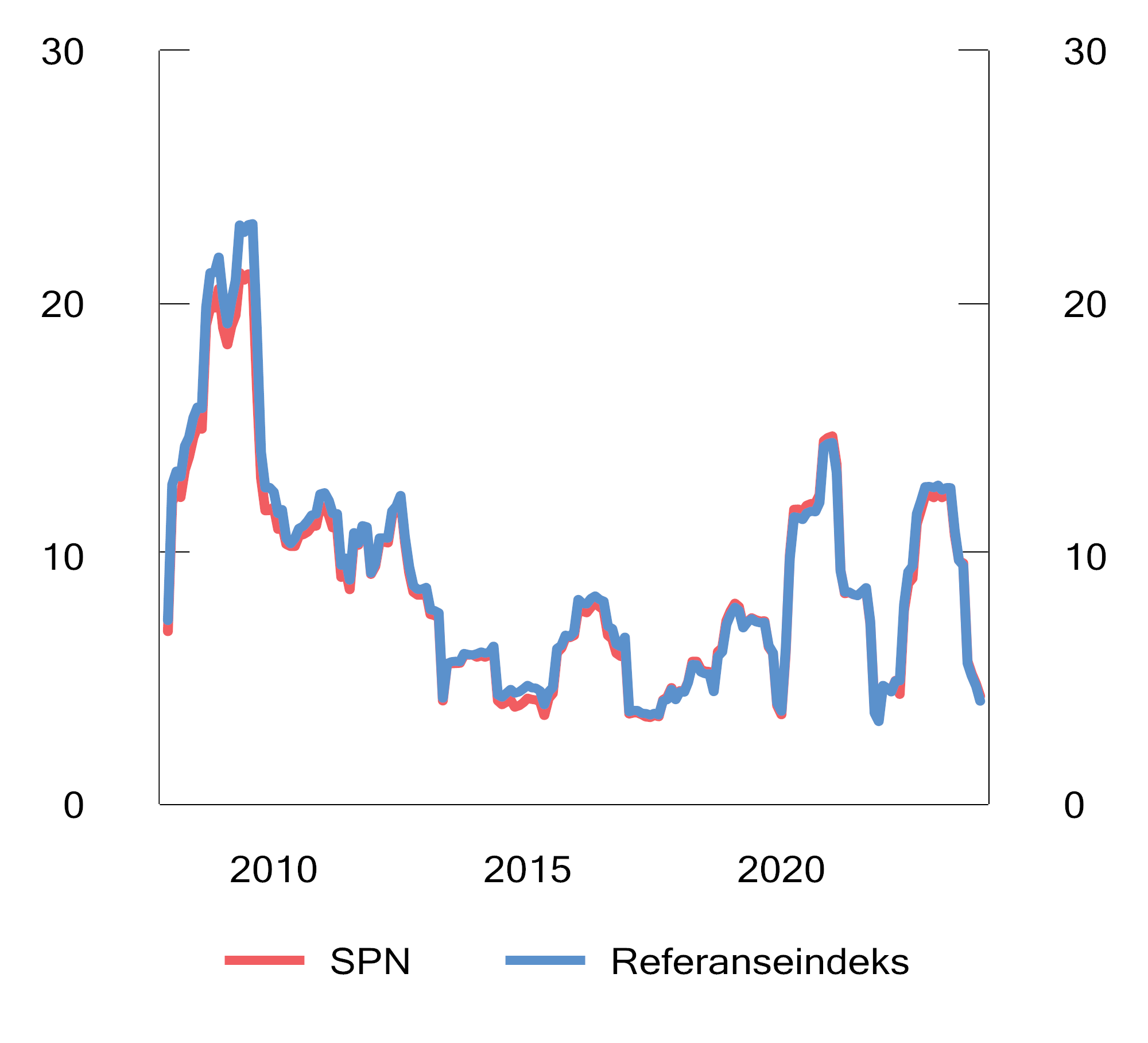 Figur 4.8 Rullerende tolvmåneders standardavvik av avkastningen av SPN og referanseindeksen. Prosent