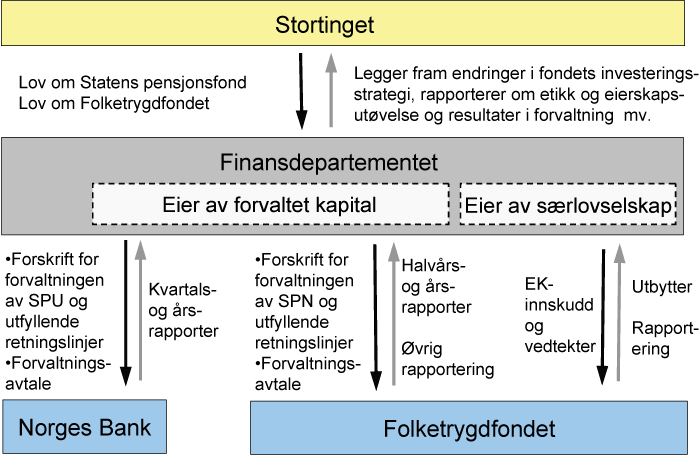 Figur 1.2 Hovedtrekkene i ansvarsdelingen mellom Stortinget, Finansdepartementet, Norges Bank og Folketrygdfondet