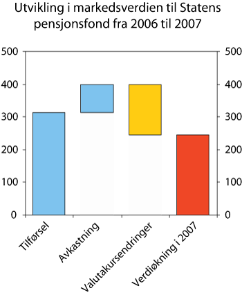 Figur 1.3 Utvikling i markedsverdien til Statens pensjonsfond i 2007 fordelt på ulike komponenter. Mrd. kroner