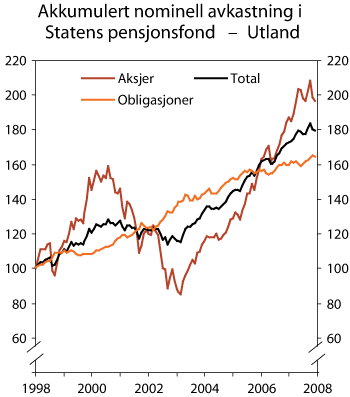 Figur 1.5 Akkumulert nominell avkastning av delporteføljene til Statens pensjonsfond – Utland målt i fondets valutakurv. Indeks ved utgangen av 1997 = 100