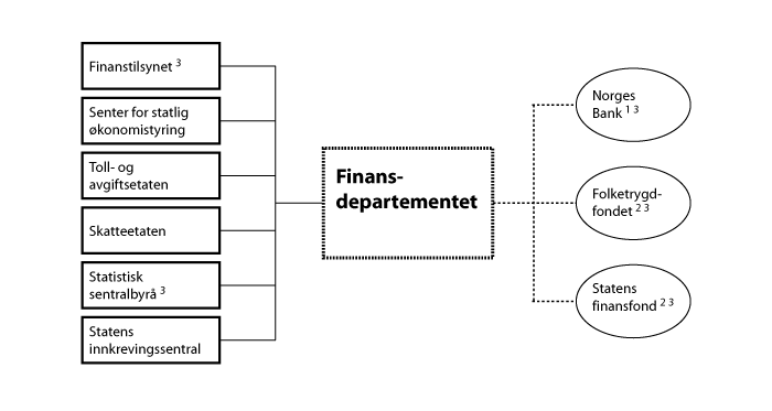 Figur 1.1 Virksomheter på Finansdepartementets område i 2012