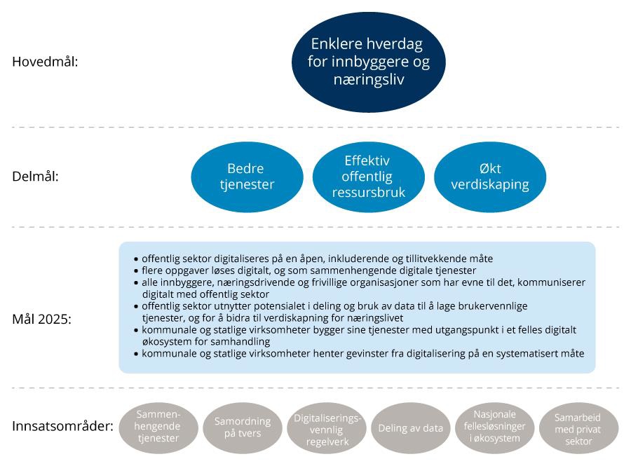 Visualisering av mål og innsatsområder i digitaliseringsstrategi