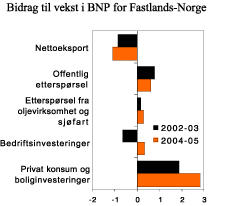 Figur 2.1 Bidrag til vekst i BNP for Fastlands-Norge. Prosentpoeng