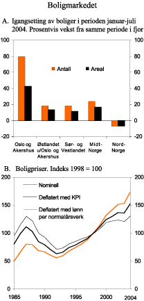 Figur 2.10 Boligmarkedet