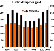 Figur 2.11 Husholdningenes gjeld. Alle husholdninger og husholdninger med hovedinntektstaker mellom 25 og 34 år. Prosent av disponibel inntekt