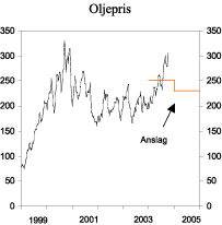 Figur 2.14 Spotpris på Brent Blend. Kroner pr. fat