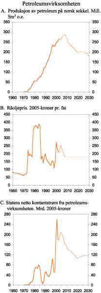 Figur 2.15 Petroleumsvirksomheten