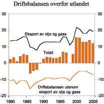 Figur 2.17 Driftsbalansen overfor utlandet. Prosent av BNP