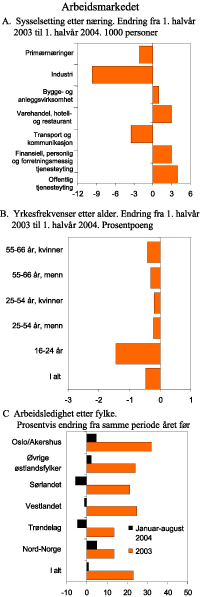 Figur 2.20 Arbeidsmarkedet