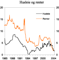 Figur 2.22 Husleieindeksen og pengemarkedsrenten