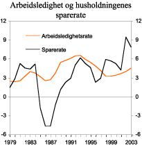 Figur 2.26 Arbeidsledighet og husholdningenes sparing, andel av disponibel inntekt. Prosent