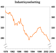 Figur 2.3 Sysselsatte personer i industrien