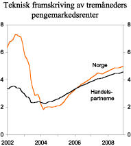 Figur 2.5 Teknisk framskriving av norske tremåneders pengemarkedsrenter. Faktisk utvikling og implisitt terminrente. Prosent