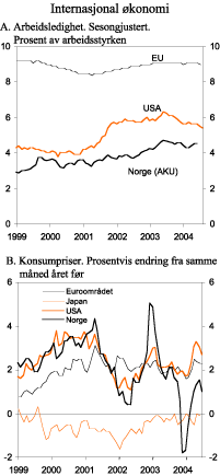 Figur 2.8 Internasjonal økonomi