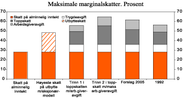 Figur 4.1 Marginalskatter på alminnelig inntekt, utbytte og lønnsinntekt. Marginalskatt på lønnskostnader med gjeldende regler, forslag til regler for 2005 og 1992-regler. Prosent