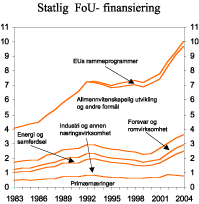 Figur 5.1 Statlig finansiering av FoU1, fordelt etter hovedformål. Mill. 1990-kroner