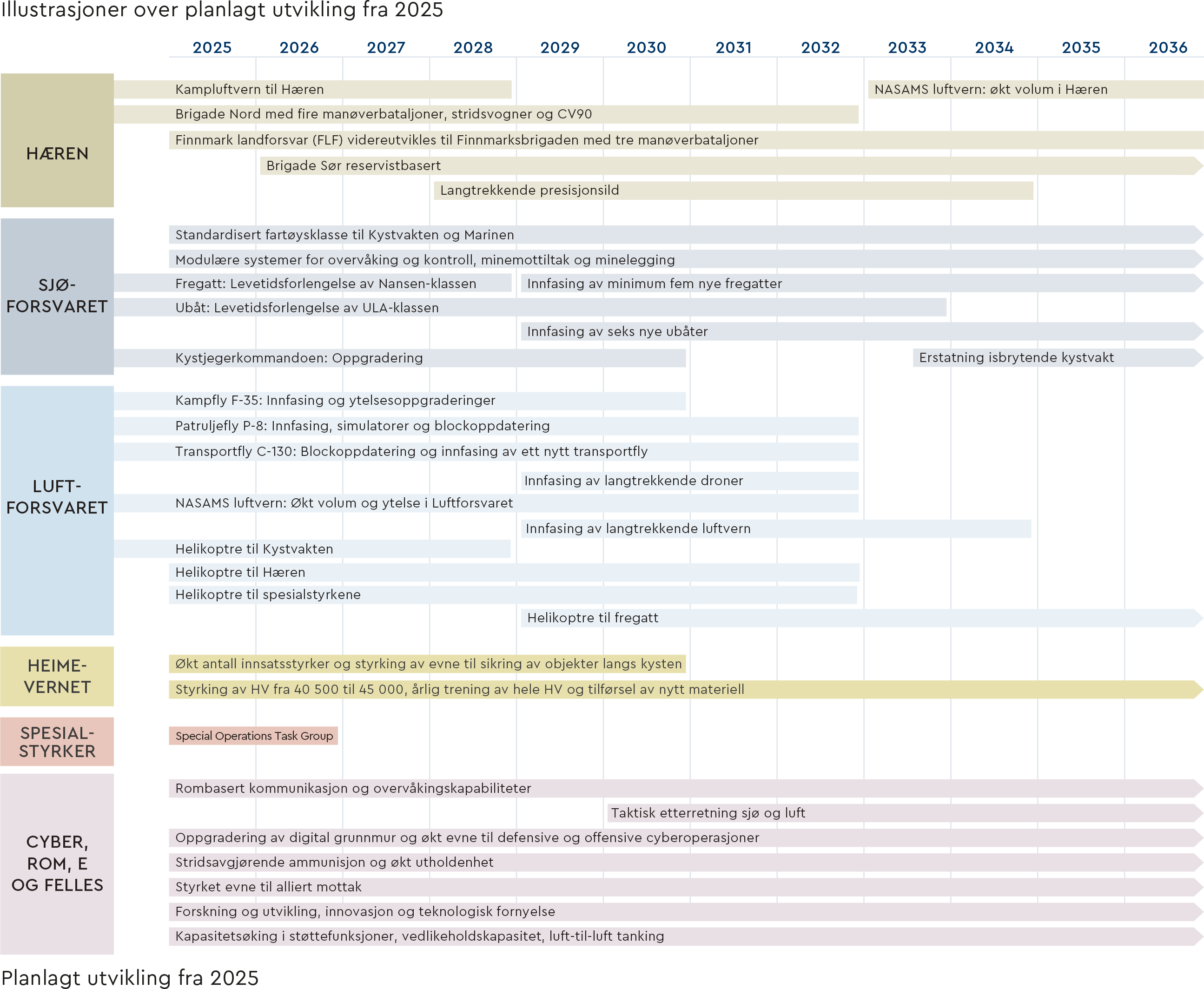 Illustrasjoner over planlagt utvikling fra 2025