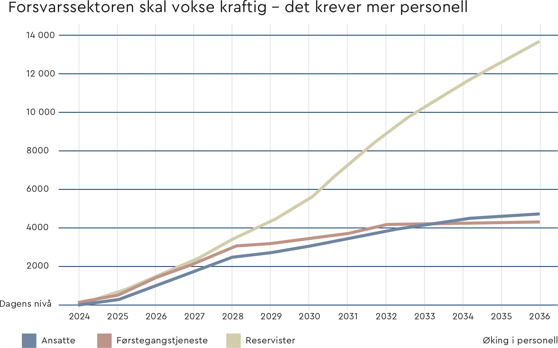 Linjediagram. Forsvarssektoren skal vokse kraftid – det krever mer personell