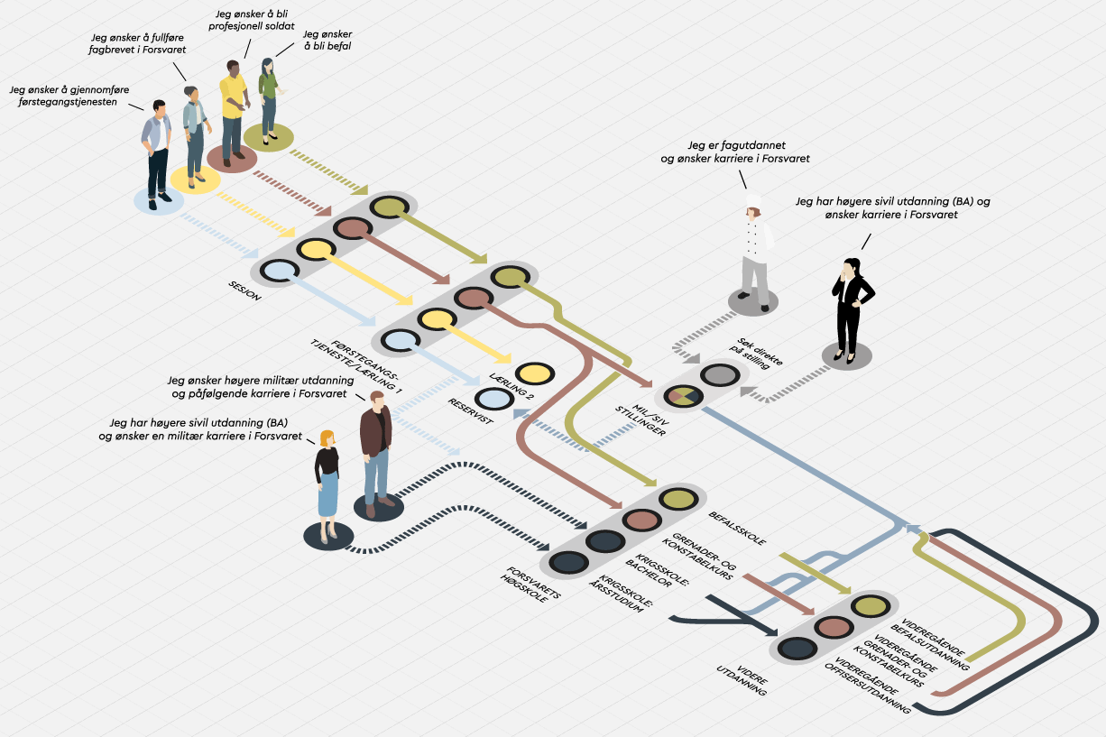 Illustrasjon som viser veier inn i Forsvaret