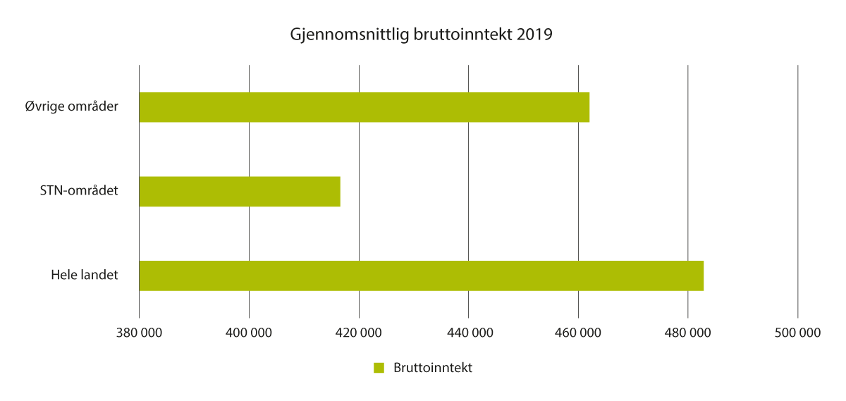 Figur 3.1 Gjennomsnittlig bruttoinntekt i 2019, fordelt på STN-området, øvrige områder nord for Saltfjellet og i landet som helhet