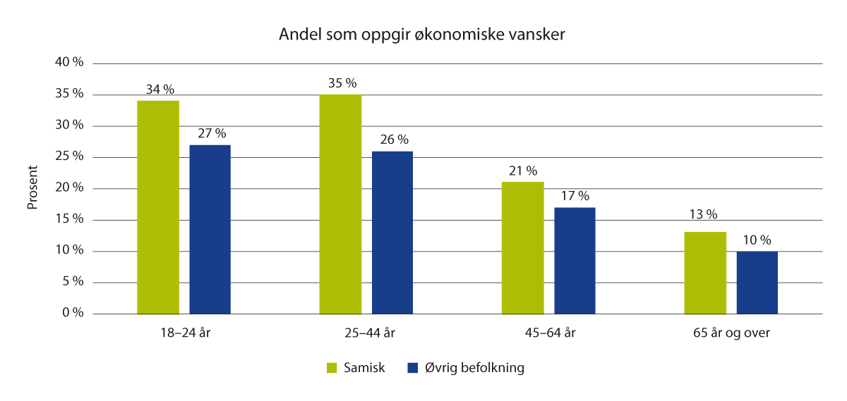 Figur 3.2 Andel som svarer at det er forholdsvis vanskelig/vanskelig/svært vanskelig å få pengene til å strekke til, i fylkeshelseundersøkelsene (FHUS). Data fra samisk befolkning stammer fra Nordland, Troms og Finnmark. Data fra øvrig befolkning stammer fra f...