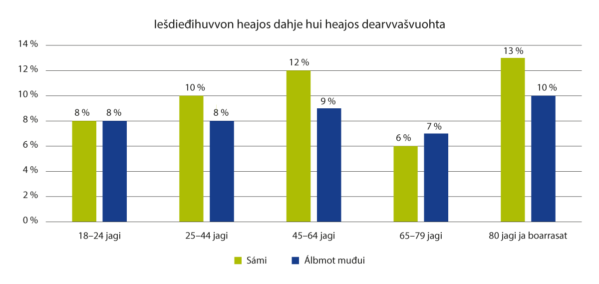 Govus 2.2 Oassi mii almmuha ahte sis lea heajos dahje hui heajos dearvvašvuohta fylkkadearvvašvuođaiskkademiin (FHUS), sámiid gaskkas ja álbmogis muđui.