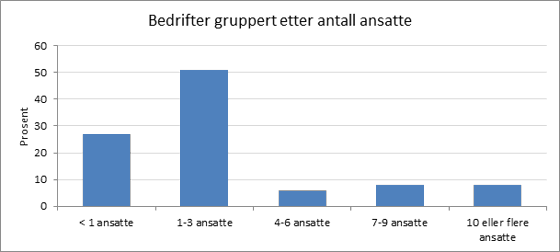 Bedrifter gruppert etter antall ansatte.