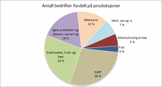 Antall bedrifter fordelt på produksjoner