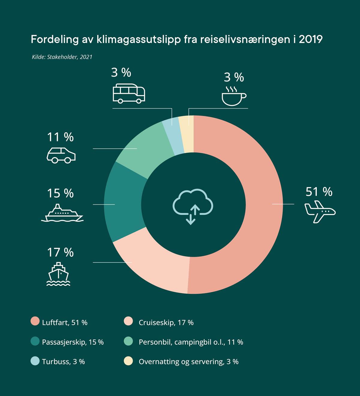 Fordeling av klimagassutslipp fra reiselivsnæringen i 2019
- Luftfart: 51 %
- Passasjerskip: 15 %
- Turbuss: 3 %
- Cruiseskip: 17 %
- Personbil, campingbil o.l.: 11 %
- Overnatting og servering: 3 %
Kilde: Stakeholder, 2021