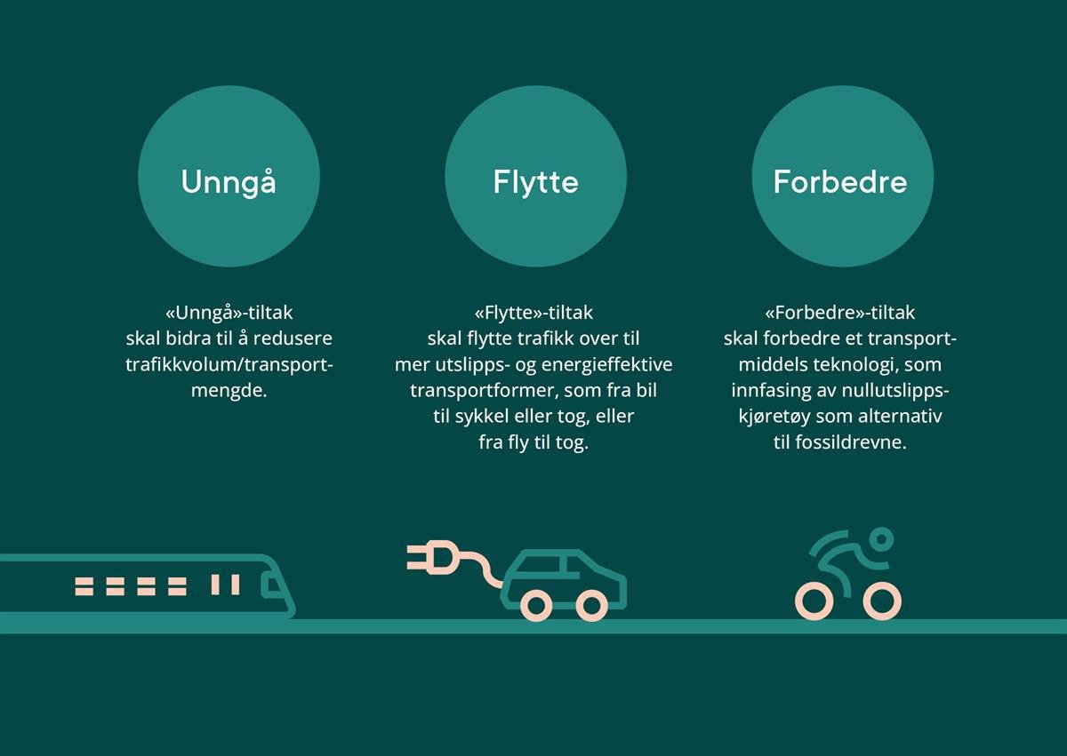 Illustrasjon: Unngå, Flytte og Forbedre (UFF)