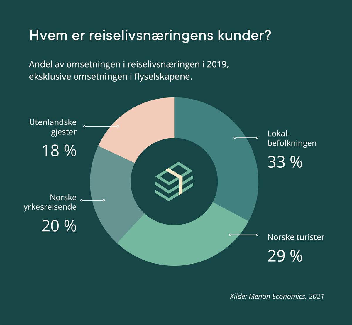 Kakediagram
Hvem er reiselivsnæringens kunder?
Andel av omsetningen i reiselivsnæringen i 2019, eksklusive omsetningen i flyselskapene.
- Utenlandske gjester: 18 %
- Norske yrkesreisende: 20 %
- Lokalbefolkningen: 33 %
- Norske turister: 29 %.
Kilde: Menon Economics, 2021