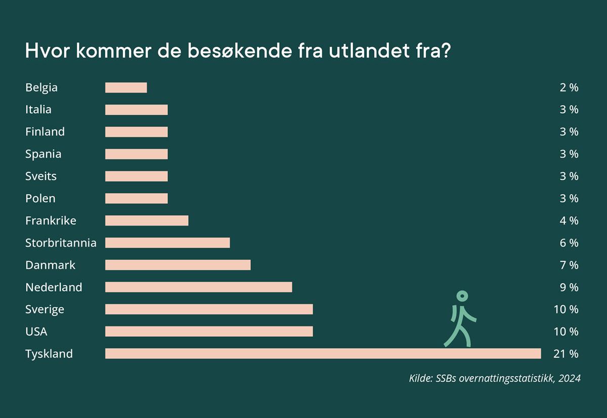 Figur
Hvor kommer de besøkende fra utlandet fra?
- Belgia: 2 %, Italia: 3 %
- Finland: 3 %
- Spania: 3 %
- Sveits: 3 %
- Polen: 3 %
- Frankrike: 4 %
- Storbritannia: 6 %
- Danmark: 7 %
- Nederland: 9 %
- Sverige: 10 %
- USA: 10 %
- Tyskland: 21 %.
Kilde: SSBs overnattingsstatistikk, 2024