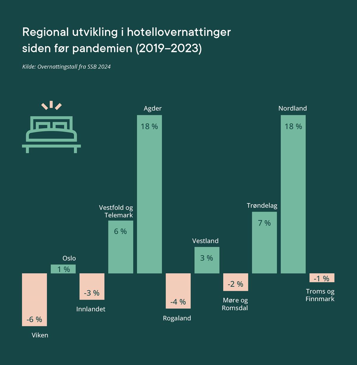 Figur: 
Regional utvikling i hotellovernattinger siden før pandemien (2019–2023)

- Viken: -6 %
- Oslo: 1 %
- Innlandet: -3 %
- Vestfold og Telemark: 6 %
- Agder: 18 %, 
- Rogaland: -4 %
- Vestland: 3 %
- Møre og Romsdal: -2 %
- Trøndelag: 7 %
- Nordland: 18 %
- Troms og Finnmark: -1 %.
Kilde: Overnattingstall fra SSB 2024