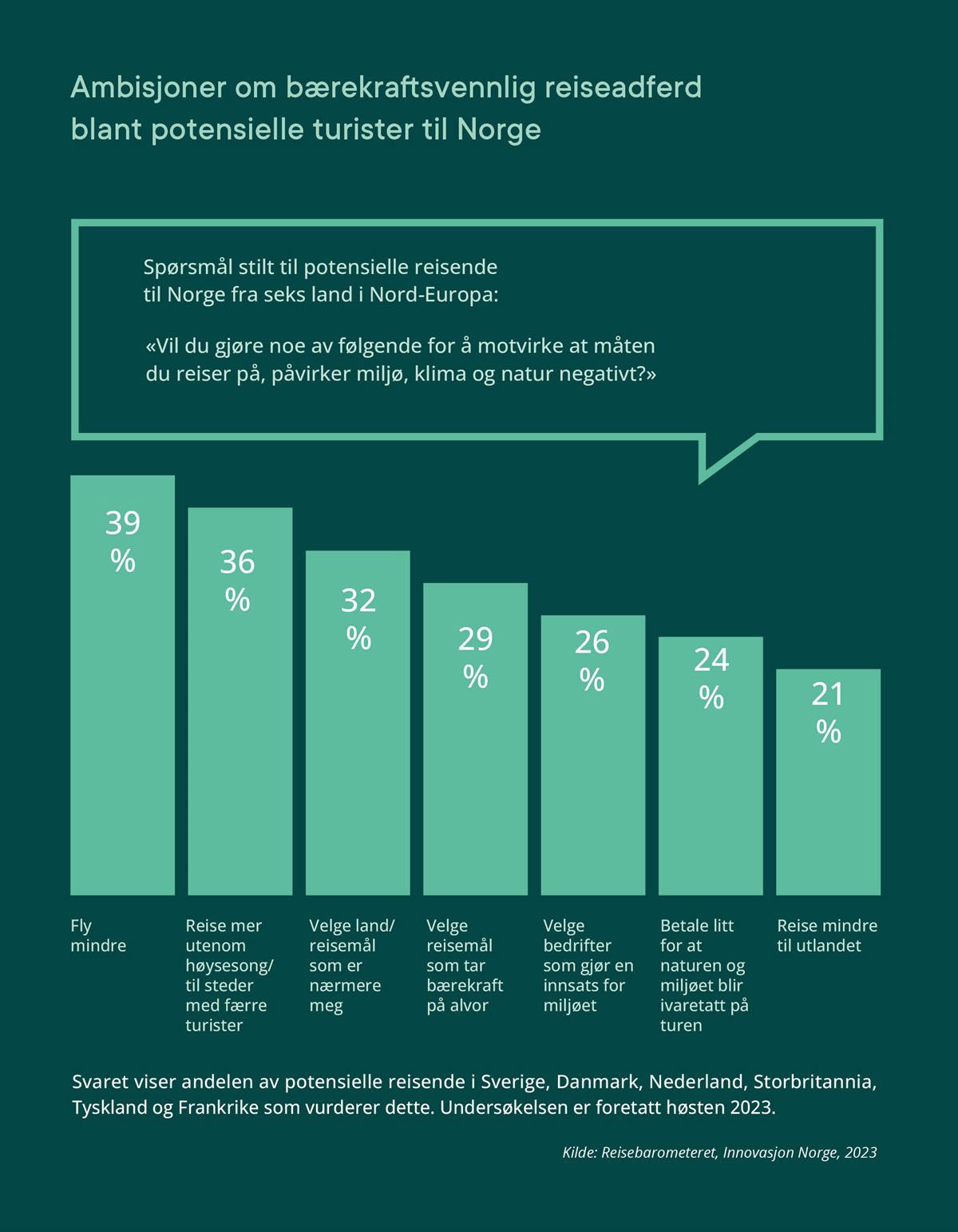 Figur som viser:
Ambisjoner om bærekraftsvennlig reiseadferd blant potensielle turister til Norge
Spørsmål stilt til potensielle reisende til Norge fra seks land i Nord-Europa:
“Vil du gjøre noe av følgende for å motvirke at måten du reiser på, påvirker miljø, klima og natur negativt?”
- Fly mindre: 39 %
- Reise mer utenom høysesong/til steder med færre turister: 36 %
- Velge land/reisemål som er nærmere meg: 32 %
- Velge reisemål som tar bærekraft på alvor: 29 %
- Velge bedrifter som gjør en innsats for miljøet: 26 %
- Betale litt for at naturen og miljøet blir ivaretatt på turen: 24 %
- Reise mindre til utlandet: 21 %.
Svaret viser andelen av potensielle reisende i Sverige, Danmark, Nederland, Storbritannia, Tyskland og Frankrike som vurderer dette. Undersøkelsen er foretatt høsten 2023.
Kilde: Reisebarometeret, Innovasjon Norge, 2023