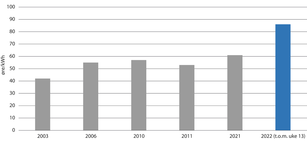 Figur 2.2 Perioder med høye kraftpriser siden energiloven, priser i øre/kWh (historiske priser oppgitt i 2021-kroner).
