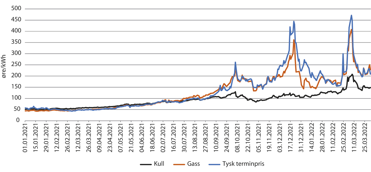 Figur 2.3 Utviklingen i produksjonskostnader i gass- og kullkraftverk 2021–2022, øre/kWh.
