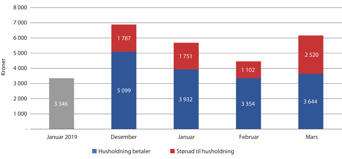 Figur 2.5 Eksempel på strømutgifter og stønad vinteren 2021–2022, samt utgifter fra januar 2019. Kroner.
