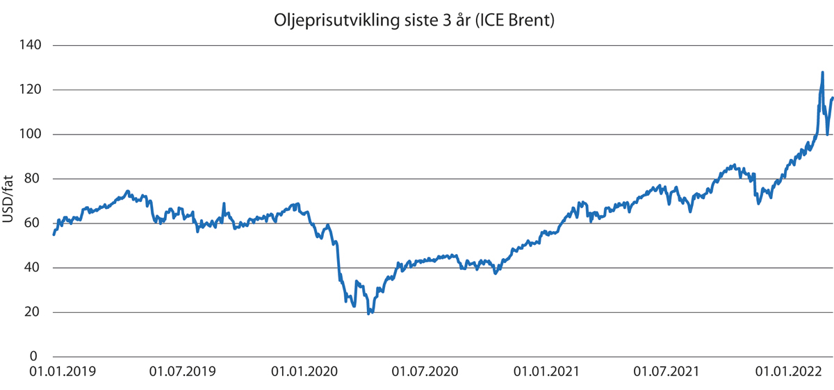 Figur 3.1 Utviklingen i oljeprisen (Brent) 2019 – 2022.
