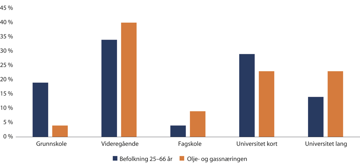 Figur 3.12 Utdanningsnivå i befolkning mellom 25 og 66 år og utdanningsnivå i olje- og gassnæringen.
